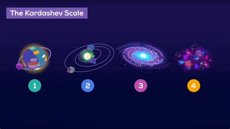 The Kardashev Scale | All Fiction Battles Wiki | Fandom