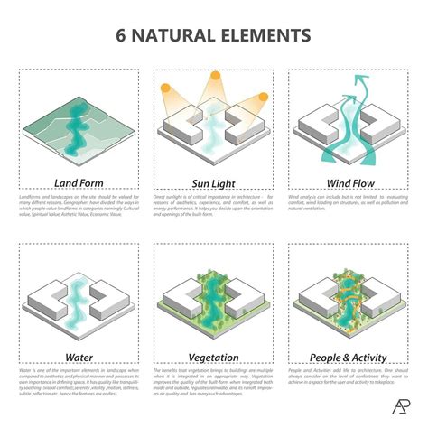 6 Natural Elements | Landscape architecture diagram, Architecture ...