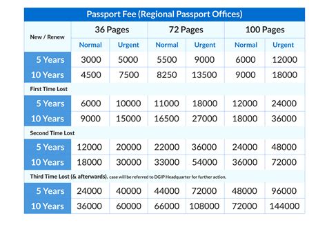 Passport Renewal Fees 2024 In India - Renie Sonnnie