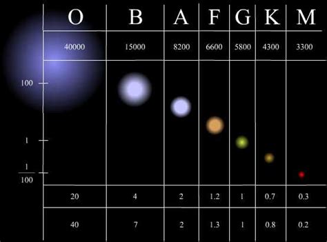 Stellar classification | Galnet Wiki | Fandom powered by Wikia