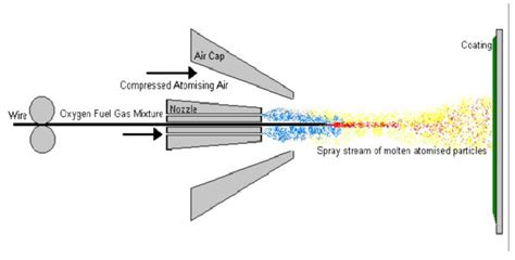 Coating Processes - Flame Spray Inc. | San Diego | CA