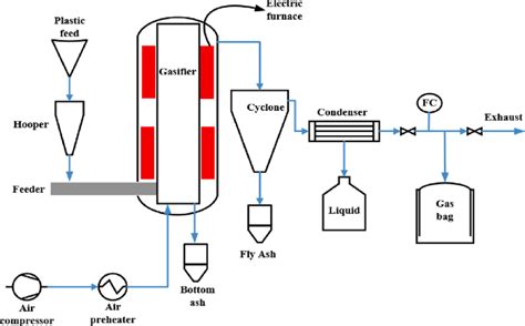 Schematic representation of a pyrolysis-air gasification process ...