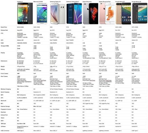 Smartphone Comparison Chart | iPhone Models, Samsung Galaxy Phones