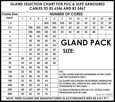 (PDF) GLAND SELECTION CHART FOR PVC & XLPE ARMOURED CABLES … selection chart.pdf · gland ...