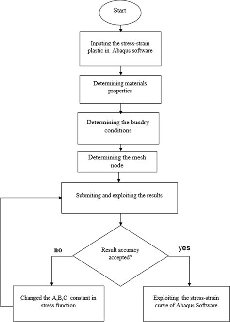 Flowchart of Abaqus Software to obtain stress–strain curve | Download Scientific Diagram