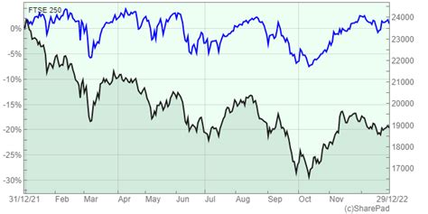 My FTSE 250 CAPE Valuation And Forecast For 2023 | Seeking Alpha