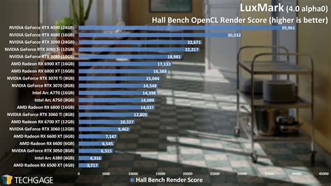 NVIDIA GeForce RTX 4080 GPU Rendering Performance Review – Techgage