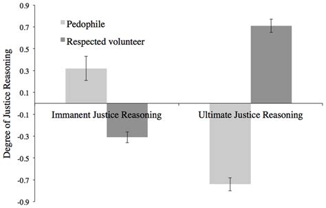 Mean level of immanent justice and ultimate justice reasoning from... | Download Scientific Diagram