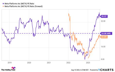 Will Meta Platforms Be a Trillion Dollar Company by Next Year? | The Motley Fool