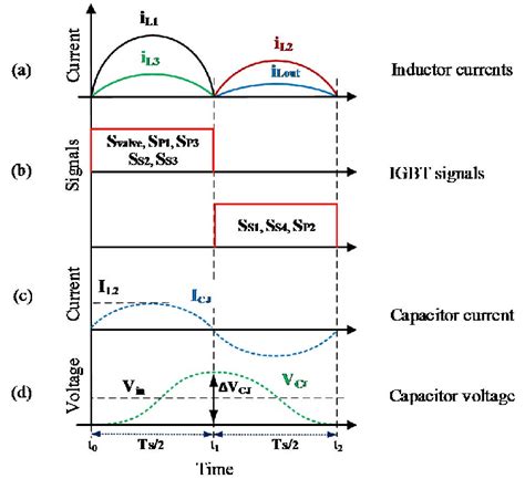 Ideal steady state waveforms | Download Scientific Diagram