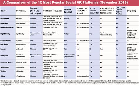 An Updated Comparison Chart of the Twelve Most Popular Social VR Platforms – Ryan Schultz