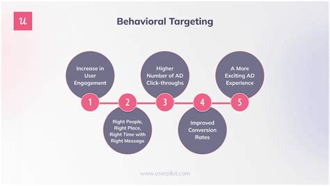 What Is Behavioral Targeting and How To Use It To Increase Retention?