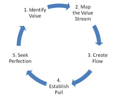 Lean Thinking and Practice - Lean Enterprise Institute