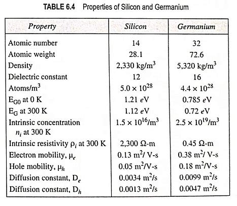 Carrier Concentration in Intrinsic Semiconductor - EEEGUIDE.COM