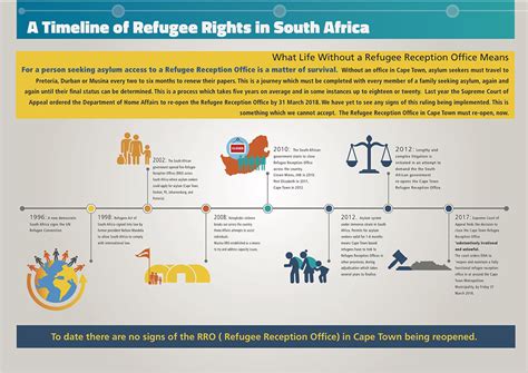 A Timeline of Refugee Rights in South Africa - Sonke Gender Justice