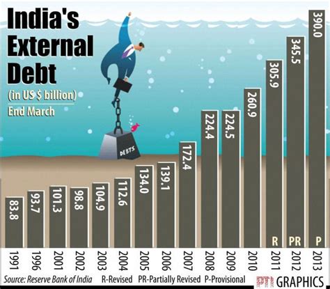 kmhouseindia: India's External Debt