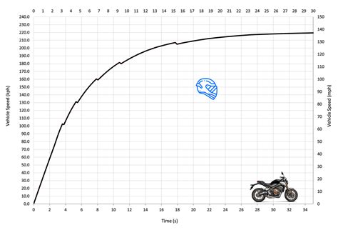 Honda CB650R Acceleration & Top Speed - MotoStatz