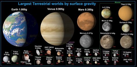 Infographic: Solar system terrestrial bodies ordered by surface gravity : r/TheExpanse