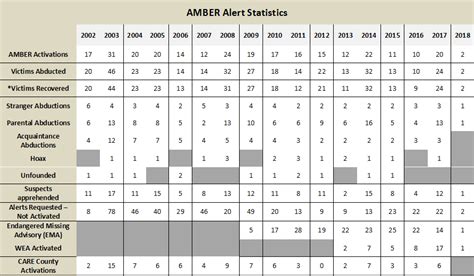 AMBER Alert Statistics