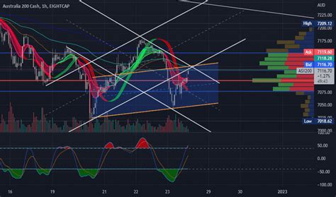 ASX200 Index Charts and Quotes — TradingView