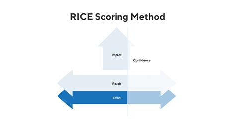 RICE Scoring Model | Prioritization Method Overview