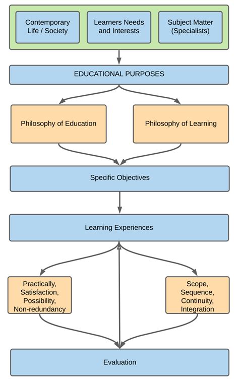 Curriculum Design, Development and Models: Planning for Student Learning – Curriculum Essentials ...