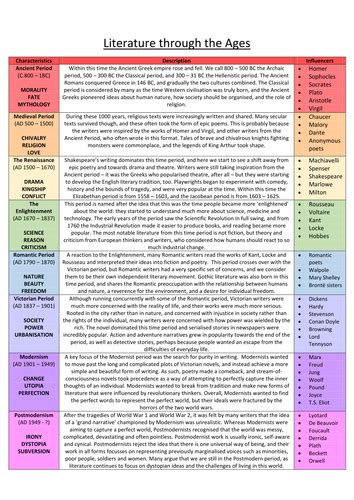 Literature Timeline/ Literary Time Periods | Teaching Resources