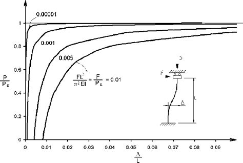 'Normalied buckling load (P/P E )' for various 'Normalised initial ...