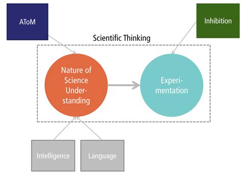 A model of scientific reasoning – Christopher Osterhaus