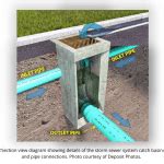 Sewers: Storm vs. Sanitary, What's the Difference? | Civil Engineering ...