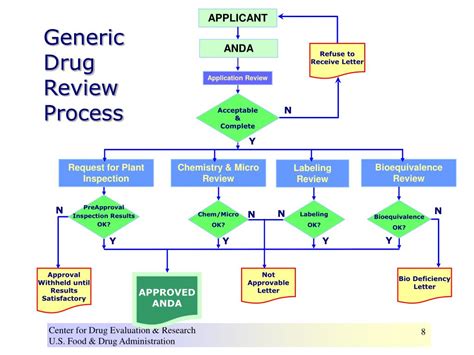 Flow Diagram For Approval Of A Generic Drug By Fda Drug Appr