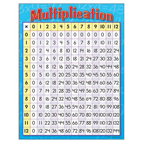 Multiplication Learning Chart, 17" x 22" | Bundle of 10 Each - Walmart.com