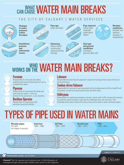 Water outages and main breaks