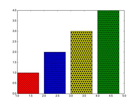 matplotlib - How to code bar charts with patterns along with colours in Python? - Stack Overflow