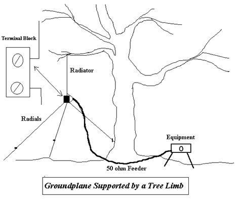 Ham Antenna Blog: GROUNDPLANE ANTENNA