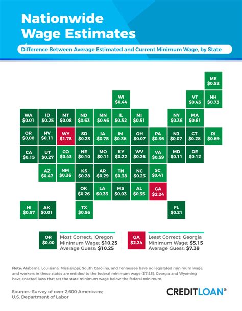 Gauging The Minimum Wage - CreditLoan.com®