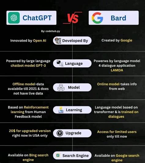 Google Bard vs ChatGPT | which One is the best?