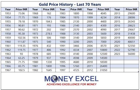 70 Years of Gold History Says You Must Start Investing in Digital Gold Now!