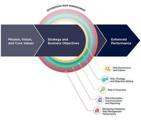 2016 COSO ERM components: The new diagram indicates that all risk... | Download Scientific Diagram