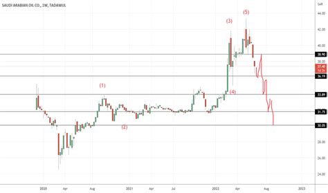 Saudi Aramco Stock Price and Chart — TradingView