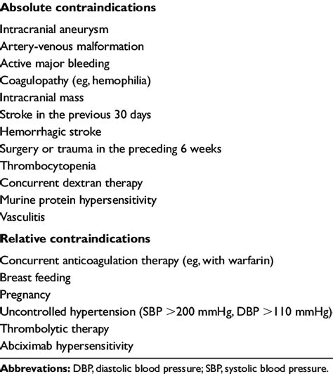 Contraindications to abciximab use | Download Table