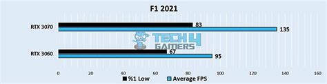 RTX 3060 Vs RTX 3070: We Benchmarked Both - Tech4Gamers