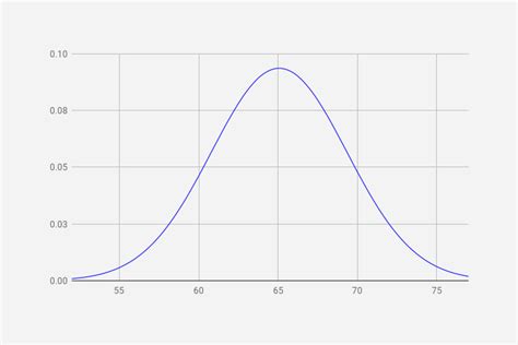 How To Draw A Normal Distribution Curve In Word - DRAWINGS OF LOVE