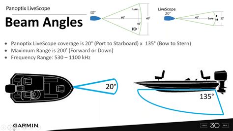 Garmin Panoptix Livescope System Installation