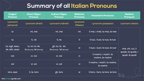 Download Your Guide Italian Pronouns Chart and Cheat-Sheet - The ...