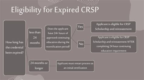 CRSP Credential