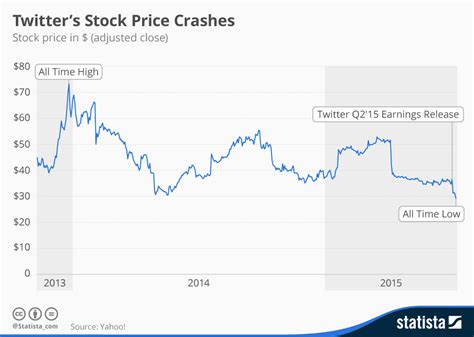 Chart: Twitter's Stock Price Crashes | Statista