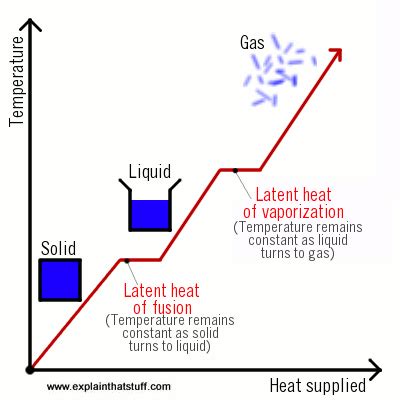 Heat - A simple introduction to the science of heat energy