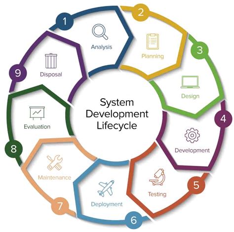 System Development Life Cycle Stages & Phases in Agile 2024