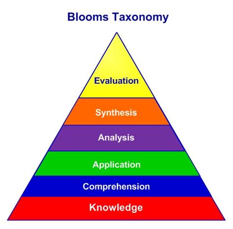 Bloom's Taxonomy Is Best Described as Providing